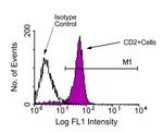 CD2 Antibody in Flow Cytometry (Flow)