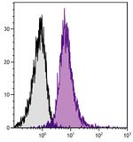 CD11a Antibody in Flow Cytometry (Flow)