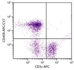 CD45R Antibody in Flow Cytometry (Flow)