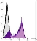 CD62L Antibody in Flow Cytometry (Flow)