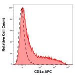 CD1a Antibody in Flow Cytometry (Flow)