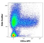 CD1a Antibody in Flow Cytometry (Flow)