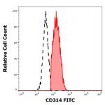 NKG2D Antibody in Flow Cytometry (Flow)