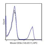 CD3e Antibody in Flow Cytometry (Flow)