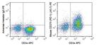 PD-1 Antibody in Flow Cytometry (Flow)