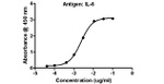 Goat IgG (Heavy Chain) Secondary Antibody in ELISA (ELISA)