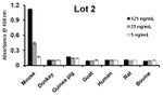 Mouse IgG (H+L) Secondary Antibody in ELISA (ELISA)