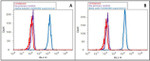 Mouse IgG (H+L) Secondary Antibody in Flow Cytometry (Flow)