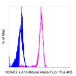 Mouse IgG (H+L) Secondary Antibody in Flow Cytometry (Flow)