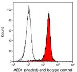 MED1 Antibody in Flow Cytometry (Flow)