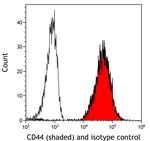 CD44 Antibody in Flow Cytometry (Flow)