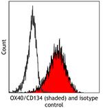 OX40/CD134 Antibody in Flow Cytometry (Flow)