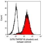 GITR/TNFRSF18 Antibody in Flow Cytometry (Flow)