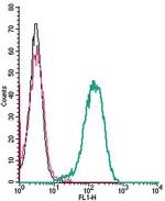 C3aR (extracellular) Antibody in Flow Cytometry (Flow)