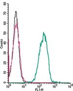 C5aR1 (extracellular) Antibody in Flow Cytometry (Flow)