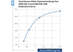 NGAL Antibody in ELISA (ELISA)