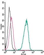 TRPV4 (extracellular) Antibody in Flow Cytometry (Flow)