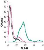 CRF1/CRHR1 (extracellular) Antibody in Flow Cytometry (Flow)