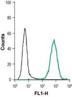 EphB1 (extracellular) Antibody in Flow Cytometry (Flow)