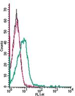 Ephrin-A1 (extracellular) Antibody in Flow Cytometry (Flow)