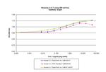 Human IL-7, Animal-Free Protein in Functional Assay (Functional)