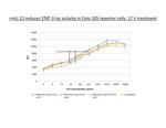 Mouse IL-22, Animal-Free Protein in Functional Assay (Functional)