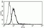 IL-6 Receptor Antibody in Flow Cytometry (Flow)