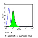 INSR alpha Antibody in Flow Cytometry (Flow)