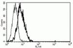 IL-6 Receptor Antibody in Flow Cytometry (Flow)