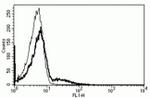 CD23 Antibody in Flow Cytometry (Flow)