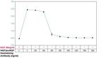 NGF/proNGF Neutralizing Antibody in Neutralization (Neu)