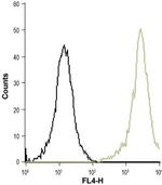 CysLTR1 (extracellular) Antibody in Flow Cytometry (Flow)