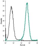 CysLTR2 (extracellular) Antibody in Flow Cytometry (Flow)