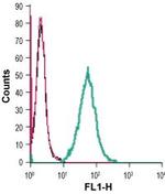 TREM2 (extracellular) Antibody in Flow Cytometry (Flow)