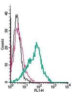 NrCAM (extracellular) Antibody in Flow Cytometry (Flow)