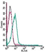 SORL1 (extracellular) Antibody in Flow Cytometry (Flow)