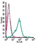 RAGE (extracellular) Antibody in Flow Cytometry (Flow)