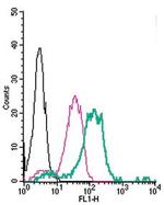 Nogo Receptor (extracellular) Antibody in Flow Cytometry (Flow)