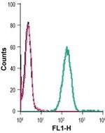 Sortilin (extracellular) Antibody in Flow Cytometry (Flow)