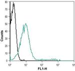 P2X7 Receptor (extracellular) Antibody in Flow Cytometry (Flow)