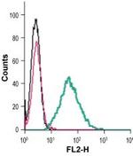 P2X7 Receptor (extracellular) Antibody in Flow Cytometry (Flow)