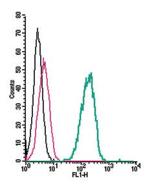 Platelet-activating factor receptor (extracellular) Antibody in Flow Cytometry (Flow)