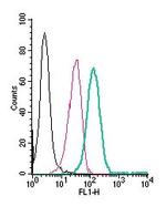 Platelet-activating factor receptor (extracellular) Antibody in Flow Cytometry (Flow)