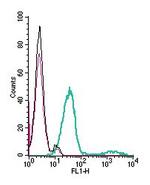 Platelet-activating factor receptor (extracellular) Antibody in Flow Cytometry (Flow)