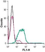 Semaphorin 4D (SEMA4D) (extracellular) Antibody in Flow Cytometry (Flow)