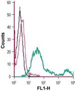 Semaphorin 4D (SEMA4D) (extracellular) Antibody in Flow Cytometry (Flow)