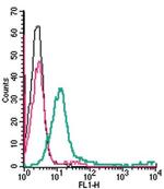 Semaphorin 4D (SEMA4D) (extracellular) Antibody in Flow Cytometry (Flow)