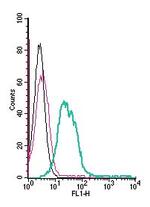 ZIP6/SLC39A6 (extracellular) Antibody in Flow Cytometry (Flow)