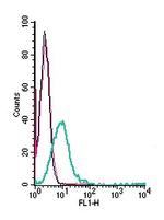 ZIP6/SLC39A6 (extracellular) Antibody in Flow Cytometry (Flow)