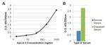 ApoA1 Antibody in ELISA (ELISA)